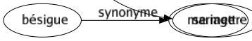 Synonyme de Revêtir : Affecter Ajuster Bitumer Ceindre Colorer Couvrir Décorer Déguiser Emprunter Endosser Enduire Enfiler Envelopper Farder Gainer Garnir Habiller Incarner Investir Maçonner Maquiller Masquer Mettre Orner Parer Passer Paver Porter Pourvoir Recouvrir Refléter Rendre Rhabiller Semer Tapisser Traduire Travestir Vêtir Se mettre 