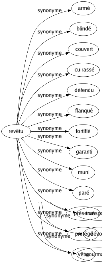 Synonyme de Revêtu : Armé Blindé Couvert Cuirassé Défendu Flanqué Fortifié Garanti Muni Paré Préservé Protégé Vêtu 