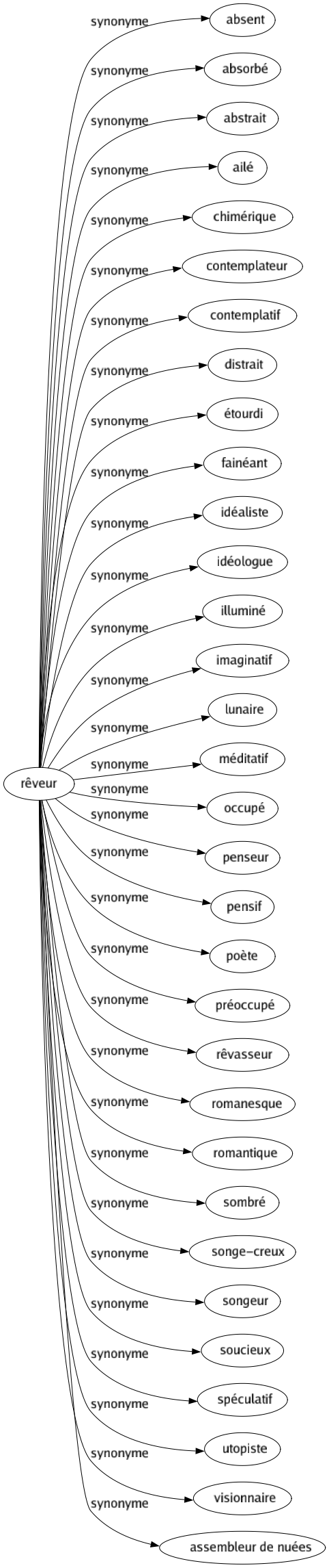 Synonyme de Rêveur : Absent Absorbé Abstrait Ailé Chimérique Contemplateur Contemplatif Distrait Étourdi Fainéant Idéaliste Idéologue Illuminé Imaginatif Lunaire Méditatif Occupé Penseur Pensif Poète Préoccupé Rêvasseur Romanesque Romantique Sombré Songe-creux Songeur Soucieux Spéculatif Utopiste Visionnaire Assembleur de nuées 