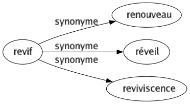 Synonyme de Revif : Renouveau Réveil Reviviscence 