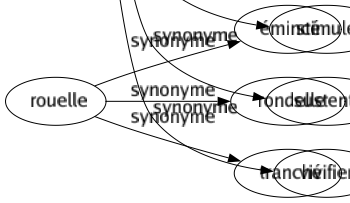 Synonyme de Revigorer : Affermir Aider Augmenter Conforter Consoler Fortifier Ragaillardir Rajeunir Ranimer Ravigoter Raviver Réchauffer Réconforter Refaire Regonfler Relever Remettre Remonter Réparer Requinquer Ressusciter Restaurer Rétablir Retaper Retremper Réveiller Revivifier Soutenir Stimuler Sustenter Vivifier 