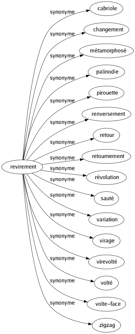 Synonyme de Revirement : Cabriole Changement Métamorphosé Palinodie Pirouette Renversement Retour Retournement Révolution Sauté Variation Virage Virevolté Volté Volte-face Zigzag 