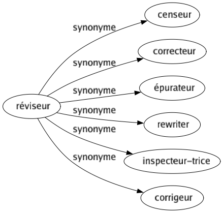 Synonyme de Réviseur : Censeur Correcteur Épurateur Rewriter Inspecteur-trice Corrigeur 