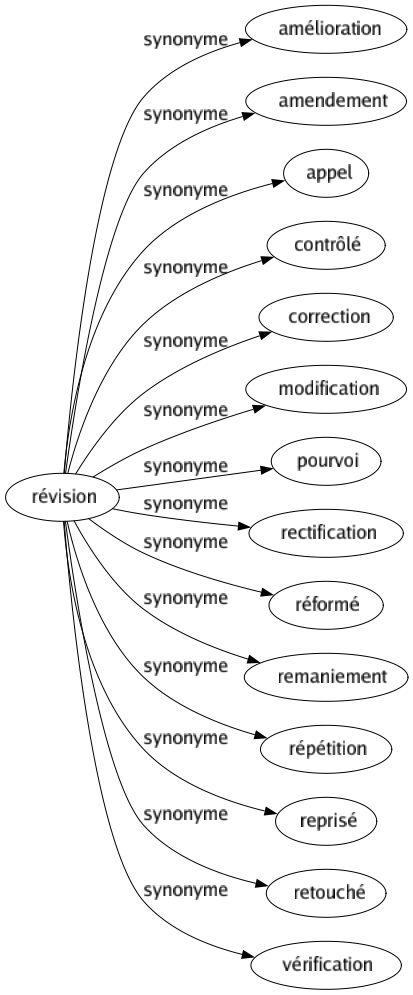 Synonyme de Révision : Amélioration Amendement Appel Contrôlé Correction Modification Pourvoi Rectification Réformé Remaniement Répétition Reprisé Retouché Vérification 