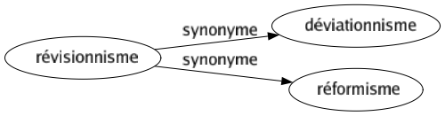 Synonyme de Révisionnisme : Déviationnisme Réformisme 
