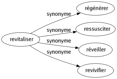 Synonyme de Revitaliser : Régénérer Ressusciter Réveiller Revivifier 