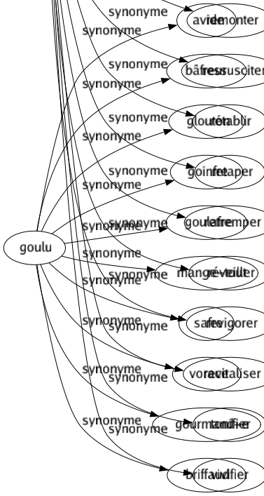 Synonyme de Revivifier : Animer Augmenter Encourager Exalter Exciter Raffermir Rafraîchir Ragaillardir Ranimer Ravigoter Raviver Réchauffer Réconforter Rehausser Relever Remonter Ressusciter Rétablir Retaper Retremper Réveiller Revigorer Revitaliser Tonifier Vivifier 