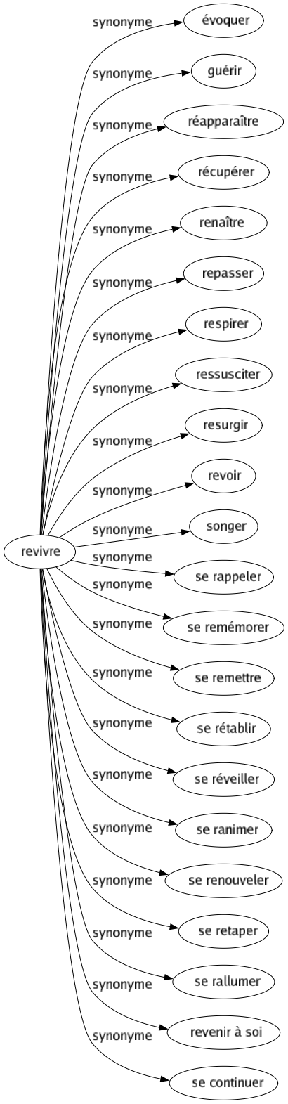 Synonyme de Revivre : Évoquer Guérir Réapparaître Récupérer Renaître Repasser Respirer Ressusciter Resurgir Revoir Songer Se rappeler Se remémorer Se remettre Se rétablir Se réveiller Se ranimer Se renouveler Se retaper Se rallumer Revenir à soi Se continuer 