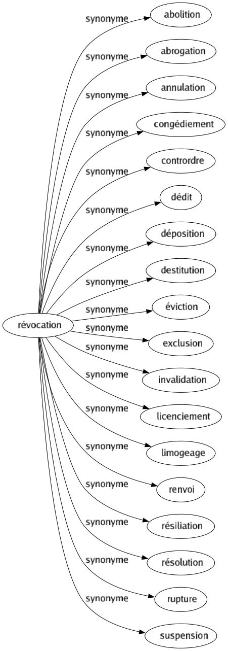 Synonyme de Révocation : Abolition Abrogation Annulation Congédiement Contrordre Dédit Déposition Destitution Éviction Exclusion Invalidation Licenciement Limogeage Renvoi Résiliation Résolution Rupture Suspension 