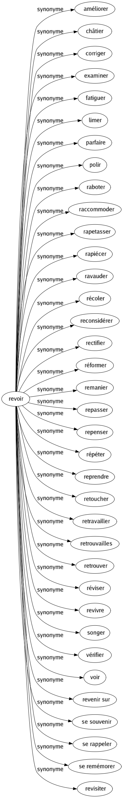 Synonyme de Revoir : Améliorer Châtier Corriger Examiner Fatiguer Limer Parfaire Polir Raboter Raccommoder Rapetasser Rapiécer Ravauder Récoler Reconsidérer Rectifier Réformer Remanier Repasser Repenser Répéter Reprendre Retoucher Retravailler Retrouvailles Retrouver Réviser Revivre Songer Vérifier Voir Revenir sur Se souvenir Se rappeler Se remémorer Revisiter 