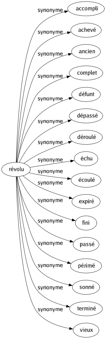 Synonyme de Révolu : Accompli Achevé Ancien Complet Défunt Dépassé Déroulé Échu Écoulé Expiré Fini Passé Périmé Sonné Terminé Vieux 