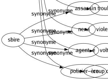 Synonyme de Révolution : Agitation Bouleversement Cataclysme Cerclé Chambardement Chamboulement Changement Circuit Circulation Conflagration Conversion Convulsion Courbé Cycle Désordre Ébullition Effervescence Émeute Évolution Faction Feu Giration Gravitation Guerre Incendié Innovation Insurrection Marché Mutation Mutinerie Nouveauté Novation Rébellion Renversement Revirement Révolté Rotation Soubresaut Soulèvement Spirale Subversion Tour Tourmenté Transformation Troublé Violence Volté Coup d'état 