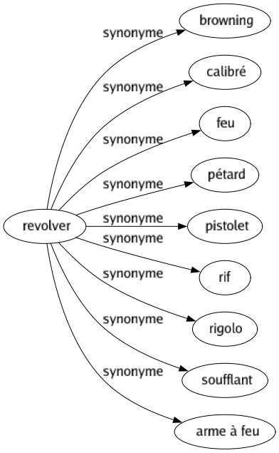 Synonyme de Revolver : Browning Calibré Feu Pétard Pistolet Rif Rigolo Soufflant Arme à feu 