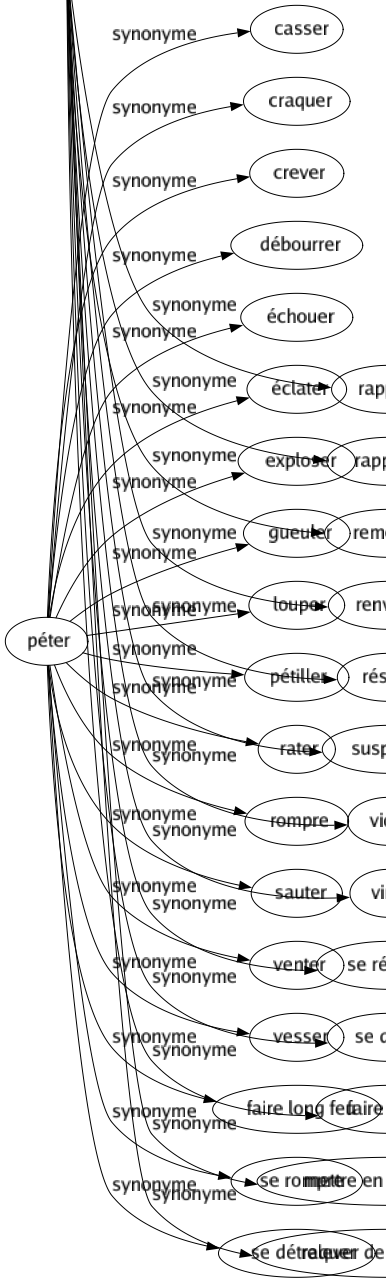 Synonyme de Révoquer : Abolir Abroger Annuler Casser Congédier Contester Contremander Débarquer Débouter Déchoir Dégommer Dégoter Démettre Démissionner Dénuer Déplacer Déposer Dépouiller Destituer Détrôner Interdire Invalider Limoger Priver Rappeler Rapporter Remercier Renvoyer Résilier Suspendre Vider Virer Se rétracter Se dédire Faire sauter Mettre en disponibilité Relever de ses fonctions 