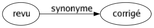Synonyme de Revu : Corrigé 