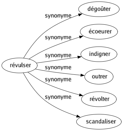 Synonyme de Révulser : Dégoûter Écoeurer Indigner Outrer Révolter Scandaliser 