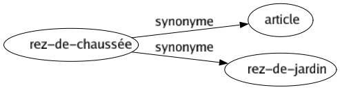 Synonyme de Rez-de-chaussée : Article Rez-de-jardin 