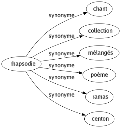 Synonyme de Rhapsodie : Chant Collection Mélangés Poème Ramas Centon 