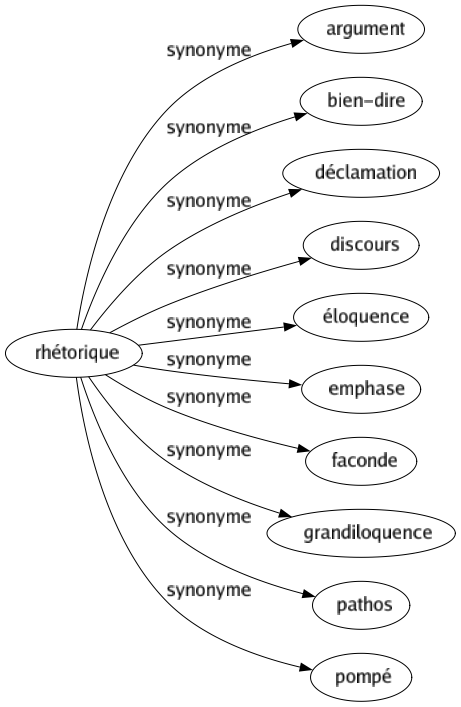 Synonyme de Rhétorique : Argument Bien-dire Déclamation Discours Éloquence Emphase Faconde Grandiloquence Pathos Pompé 