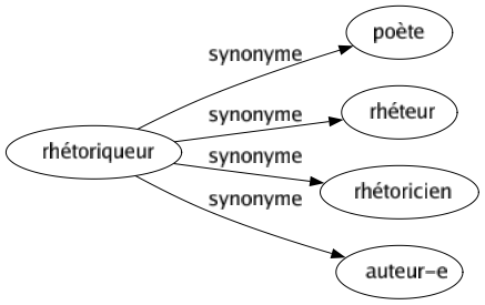 Synonyme de Rhétoriqueur : Poète Rhéteur Rhétoricien Auteur-e 