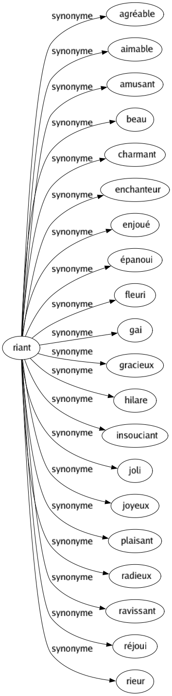 Synonyme de Riant : Agréable Aimable Amusant Beau Charmant Enchanteur Enjoué Épanoui Fleuri Gai Gracieux Hilare Insouciant Joli Joyeux Plaisant Radieux Ravissant Réjoui Rieur 