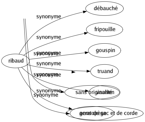 Synonyme de Ribaud : Débauché Fripouille Gouspin Truand Vaurien Gens de sac et de corde 