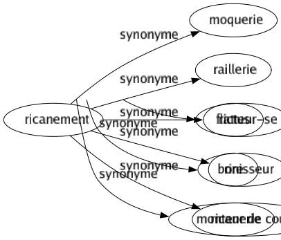 Synonyme de Ricanement : Moquerie Raillerie Rictus Rire Ricanerie 