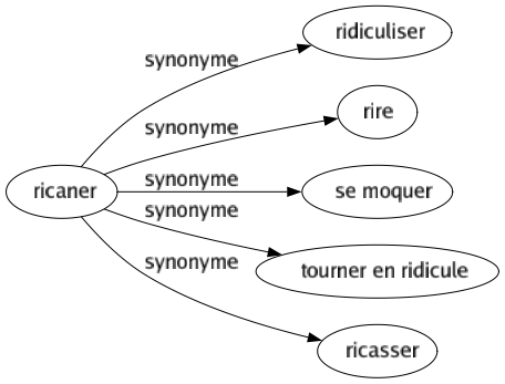 Synonyme de Ricaner : Ridiculiser Rire Se moquer Tourner en ridicule Ricasser 