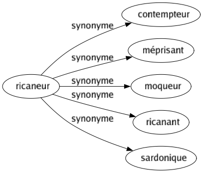 Synonyme de Ricaneur : Contempteur Méprisant Moqueur Ricanant Sardonique 