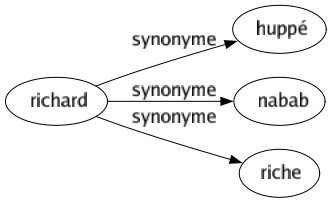 Synonyme de Richard : Huppé Nabab Riche 