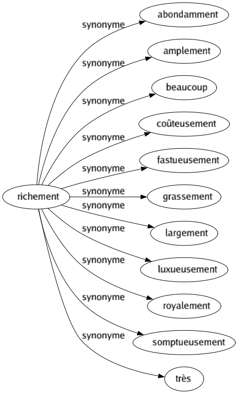 Synonyme de Richement : Abondamment Amplement Beaucoup Coûteusement Fastueusement Grassement Largement Luxueusement Royalement Somptueusement Très 