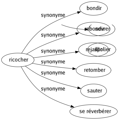 Synonyme de Ricocher : Bondir Rebondir Rejaillir Retomber Sauter Se réverbérer 