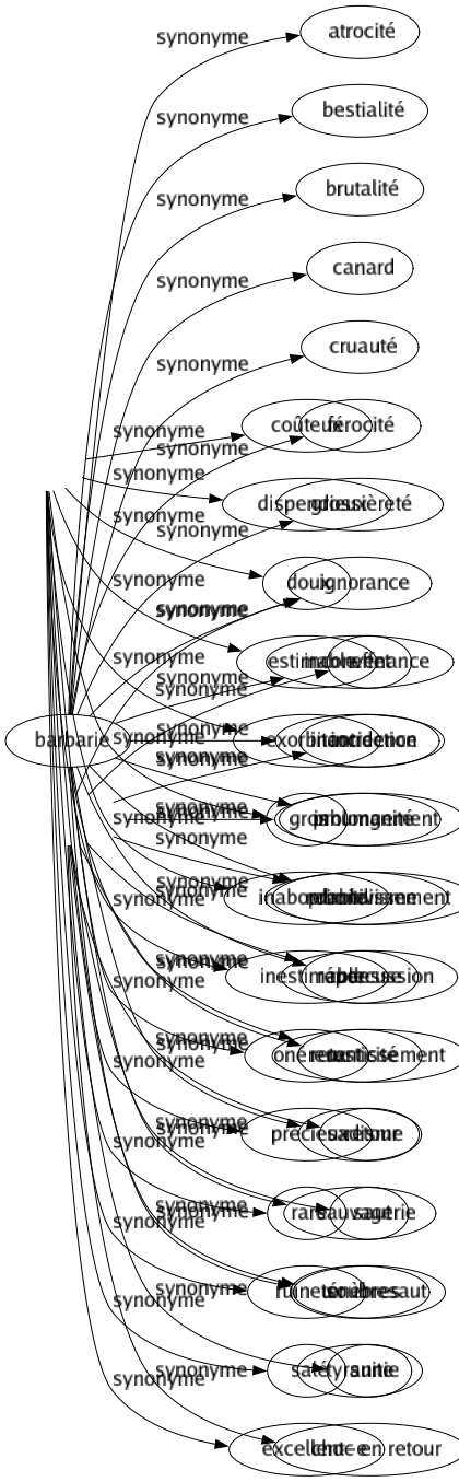 Synonyme de Ricochet : Bond Cascade Conséquence Contrecoup Développement Éclaboussure Effet Incidence Prolongement Rebondissement Répercussion Retentissement Retour Saut Soubresaut Suite Choc en retour 