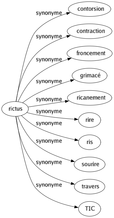 Synonyme de Rictus : Contorsion Contraction Froncement Grimacé Ricanement Rire Ris Sourire Travers Tic 