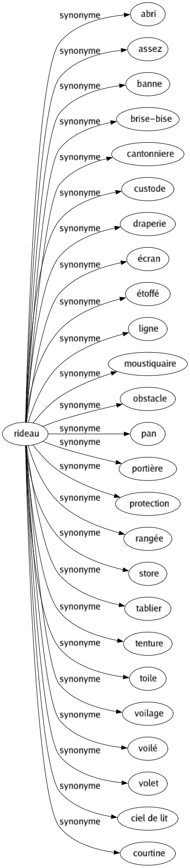 Synonyme de Rideau : Abri Assez Banne Brise-bise Cantonniere Custode Draperie Écran Étoffé Ligne Moustiquaire Obstacle Pan Portière Protection Rangée Store Tablier Tenture Toile Voilage Voilé Volet Ciel de lit Courtine 