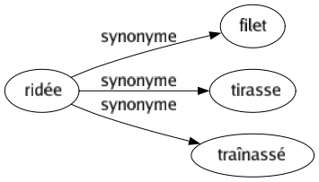 Synonyme de Ridée : Filet Tirasse Traînassé 