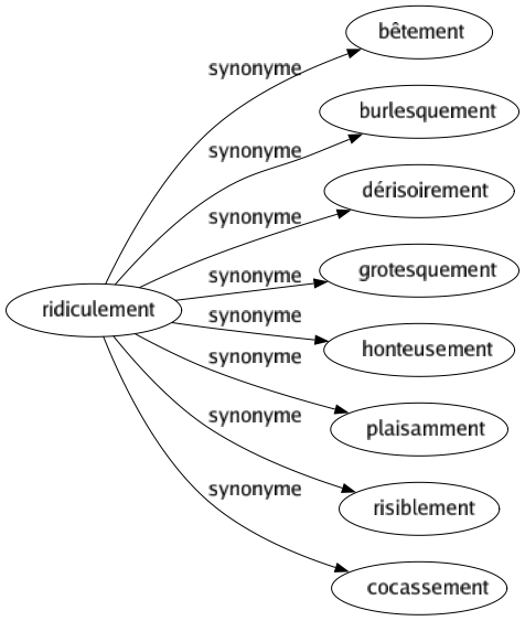 Synonyme de Ridiculement : Bêtement Burlesquement Dérisoirement Grotesquement Honteusement Plaisamment Risiblement Cocassement 