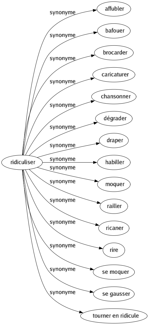 Synonyme de Ridiculiser : Affubler Bafouer Brocarder Caricaturer Chansonner Dégrader Draper Habiller Moquer Railler Ricaner Rire Se moquer Se gausser Tourner en ridicule 