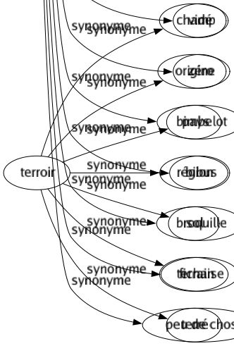 Synonyme de Rien : Absence Aucunement Babiole Bagatelle Baliverne Bernique Bêtise Bibelot Breloque Bricolé Brimborion Broutille Chose Colifichet Désert Drôlement Fétu Fifrelin Foutaise Frivolité Fumée Futilité Gnognotte Goutté Inanité Insignifiance Macache Mie Minutie Misère Néant Niaiserie Non Nul Pas Point Poussière Rudement Très Vachement Vétille Vidé Zéro Bimbelot Bibus Broquille Fichaise Peu de chose 