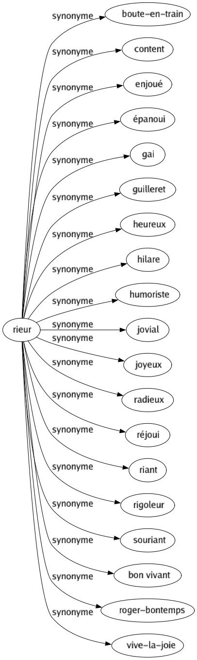Synonyme de Rieur : Boute-en-train Content Enjoué Épanoui Gai Guilleret Heureux Hilare Humoriste Jovial Joyeux Radieux Réjoui Riant Rigoleur Souriant Bon vivant Roger-bontemps Vive-la-joie 