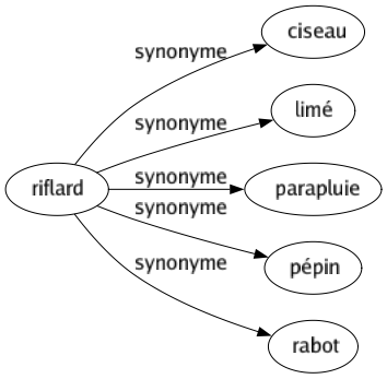 Synonyme de Riflard : Ciseau Limé Parapluie Pépin Rabot 