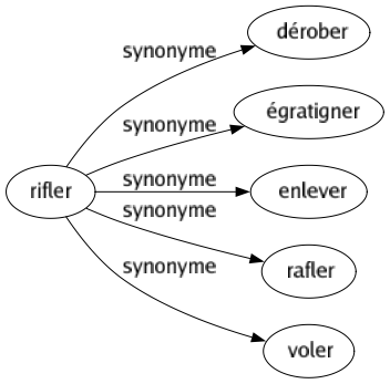 Synonyme de Rifler : Dérober Égratigner Enlever Rafler Voler 