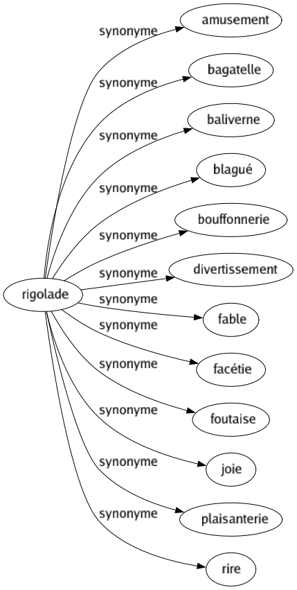 Synonyme de Rigolade : Amusement Bagatelle Baliverne Blagué Bouffonnerie Divertissement Fable Facétie Foutaise Joie Plaisanterie Rire 