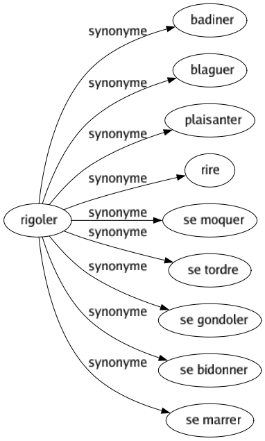Synonyme de Rigoler : Badiner Blaguer Plaisanter Rire Se moquer Se tordre Se gondoler Se bidonner Se marrer 