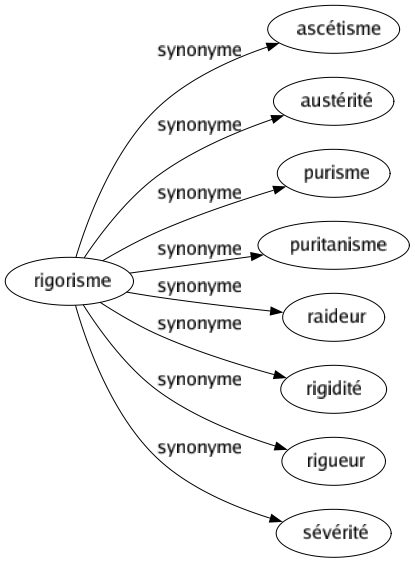 Synonyme de Rigorisme : Ascétisme Austérité Purisme Puritanisme Raideur Rigidité Rigueur Sévérité 