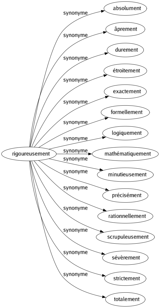 Synonyme de Rigoureusement : Absolument Âprement Durement Étroitement Exactement Formellement Logiquement Mathématiquement Minutieusement Précisément Rationnellement Scrupuleusement Sévèrement Strictement Totalement 