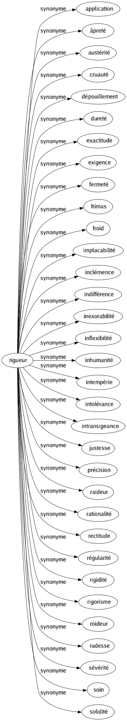 Synonyme de Rigueur : Application Âpreté Austérité Cruauté Dépouillement Dureté Exactitude Exigence Fermeté Frimas Froid Implacabilité Inclémence Indifférence Inexorabilité Inflexibilité Inhumanité Intempérie Intolérance Intransigeance Justesse Précision Raideur Rationalité Rectitude Régularité Rigidité Rigorisme Roideur Rudesse Sévérité Soin Solidité 