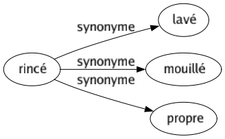 Synonyme de Rincé : Lavé Mouillé Propre 