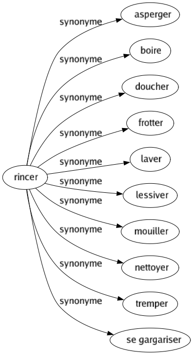 Synonyme de Rincer : Asperger Boire Doucher Frotter Laver Lessiver Mouiller Nettoyer Tremper Se gargariser 