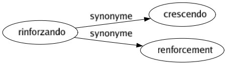 Synonyme de Rinforzando : Crescendo Renforcement 